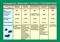 Таблица. Обобщение сведений групп углеводородов. - fgospostavki.ru - Белово