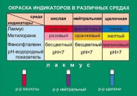 Таблица. Окраска индикаторов в различных средах. - fgospostavki.ru - Белово