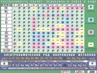 Таблица демонстрационная "Растворимость кислот, оснований и солей в воде" (формат А0, матовое ламинирование) - fgospostavki.ru - Белово