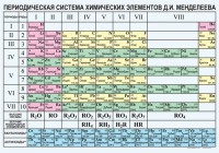 Периодическая  система химических элементов Д.И.Менделеева - fgospostavki.ru - Белово