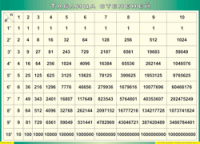 Таблица "Таблица степеней" (100х140 сантиметров, винил) - fgospostavki.ru - Белово