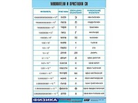 Таблица демонстрационная "Множители и приставки СИ" (винил 100х140) - fgospostavki.ru - Белово