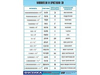 Таблица демонстрационная "Множители и приставки СИ" (винил 70х100) - fgospostavki.ru - Белово