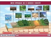 Таблица демонстрационная "Смена природных зон от полюсов к экватору" (винил 70*100) - fgospostavki.ru - Белово