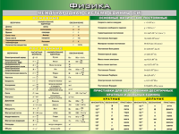 Таблица "Международная система СИ. Основные Физические Постоянные. Приставки для образования десятичных кратных  и  дольных единиц" (100х140 сантиметров, винил) - fgospostavki.ru - Белово