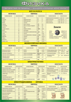 Таблица "Физические величины. Фундаментальные константы" (100х140 сантиметров, винил) - fgospostavki.ru - Белово