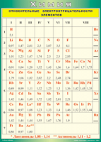 Таблица "Относительные электроотрицательности элементов" (100х140 сантиметров, винил) - fgospostavki.ru - Белово