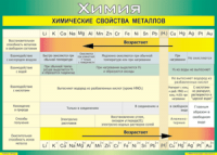 Таблица "Химические свойства металлов" (100х140 сантиметров, винил) - fgospostavki.ru - Белово