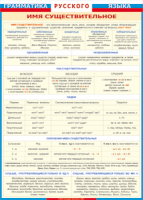 Таблица "Грамматика русского языка. Имя существительное" (100х140 сантиметров, винил) - fgospostavki.ru - Белово