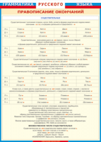Таблица "Грамматика русского языка. Правописание окончаний имен существительных" (100х140 сантиметров, винил) - fgospostavki.ru - Белово