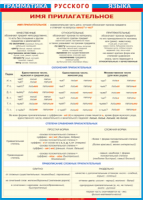 Таблица "Грамматика русского языка. Имя прилагательное" (100х140 сантиметров, винил) - fgospostavki.ru - Белово