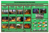 Стенд-планшет электрифицированный «Виды лесных пожаров»  - fgospostavki.ru - Белово