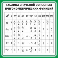 Стенд "Таблица значений основных тригонометрических функций" Вариант 12 - fgospostavki.ru - Белово