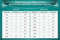 Стенд "Приставки для образования десятичных кратных и дольных единиц" - fgospostavki.ru - Белово