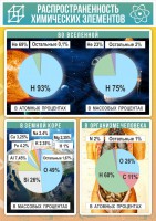 Стенд "Распространенность химических элементов" - fgospostavki.ru - Белово