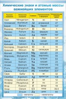 Стенд "Химические знаки и атомные массы" - fgospostavki.ru - Белово