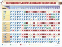 Справочно-информационный стенд (электронный, световой) "Растворимость кислот, оснований и солей в воде" - fgospostavki.ru - Белово