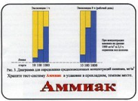Тест-система «Аммиак» - fgospostavki.ru - Белово