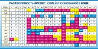 Стенд "Растворимость кислот, солей и оснований в воде (краткая)" - fgospostavki.ru - Белово