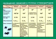 Таблица. Обобщение сведений групп углеводородов. - fgospostavki.ru - Белово