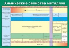 Таблица. Химические свойства металлов. - fgospostavki.ru - Белово