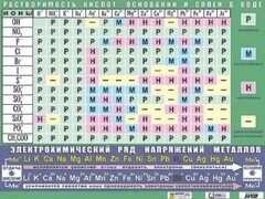 Таблица демонстрационная "Растворимость кислот, оснований и солей в воде" (формат А0, матовое ламинирование) - fgospostavki.ru - Белово