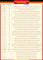 Таблица "Грамматика немецкого языка. Знаки фонетической транскрипции" (100х140 сантиметров, винил) - fgospostavki.ru - Белово