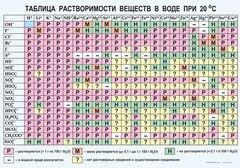 Таблица. Растворимость солей, кислот и оснований в воде - fgospostavki.ru - Белово