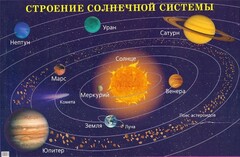 Плакат "Строение солнечной системы" - fgospostavki.ru - Белово