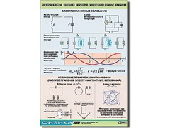 Таблица демонстрационная "Электромагнитные и молекулярно-атомные колебания" (винил 100х140) - fgospostavki.ru - Белово