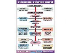 Таблица "Генетическая связь неорганических соединений" (винил 100x140) - fgospostavki.ru - Белово