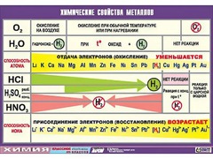 Таблица демонстрационная "Химические свойства металлов" (винил 70x100) - fgospostavki.ru - Белово