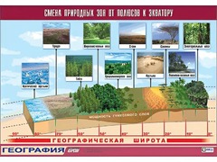 Таблица демонстрационная "Смена природных зон от полюсов к экватору" (винил 70*100) - fgospostavki.ru - Белово