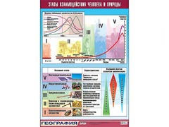 Таблица демонстрационная "Этапы взаимодействия человека и природы" (винил 70*100) - fgospostavki.ru - Белово