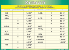 Таблица "Константы диссоциации воды и некоторых cлабых кислот и оснований в водных растворах" (100х140 сантиметров, винил) - fgospostavki.ru - Белово