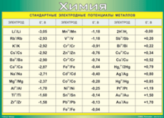 Таблица "Стандартные электродные потенциалы металлов" (100х140 сантиметров, винил) - fgospostavki.ru - Белово