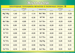 Таблица "Электродные потенциалы металлов в различных средах" (100х140 сантиметров, винил) - fgospostavki.ru - Белово