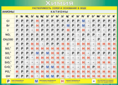 Таблица "Растворимость солей и оснований в воде (анионы и катионы)" (100х140 сантиметров, винил) - fgospostavki.ru - Белово