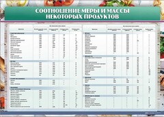 Стенд "Соотношение меры и массы некоторых продуктов" - fgospostavki.ru - Белово