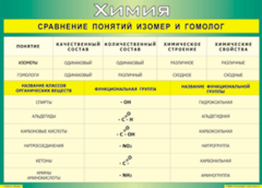 Таблица "Сравнение понятий изомер и гомолог" (100х140 сантиметров, винил) - fgospostavki.ru - Белово