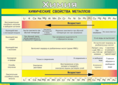 Таблица "Химические свойства металлов" (100х140 сантиметров, винил) - fgospostavki.ru - Белово