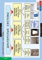 Комплект таблиц. Химия. Растворы. Электролитическая диссоциация. - fgospostavki.ru - Белово