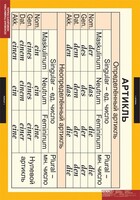 Комплект таблиц. Немецкий язык. Основная грамматика немецкого языка. - fgospostavki.ru - Белово