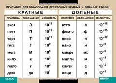 Таблица. Физика. Приставки для образования десятичных кратных и дольных единиц. - fgospostavki.ru - Белово
