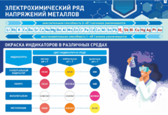 Стенд "Электрохимический ряд и окраска индикаторов в различных средах" - fgospostavki.ru - Белово