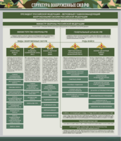 Стенд "Структура Вооруженных сил Российской Федерации" Вариант 1 - fgospostavki.ru - Белово