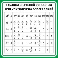 Стенд "Таблица значений основных тригонометрических функций" Вариант 12 - fgospostavki.ru - Белово