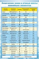 Стенд "Химические знаки и атомные массы" - fgospostavki.ru - Белово