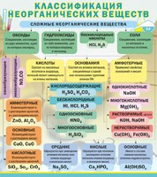 Стенд "Классификация неорганических веществ" - fgospostavki.ru - Белово