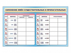 Фрагмент (демонстрационный) маркерный (двухсторонний) "Склонение имен существительных и прилагательных" - fgospostavki.ru - Белово